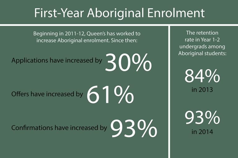 Aboriginal enrolment at Queen’s has increased by 93 per cent since 2011.