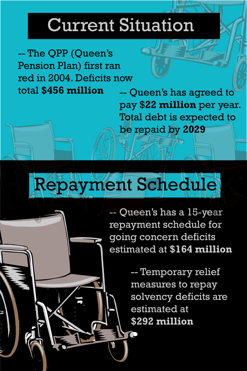 Queen’s is required to pay $22 million annually to pay down the solvency deficit.