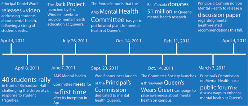 A timeline of initiatives and activities surrounding mental health awareness on campus in the past year.