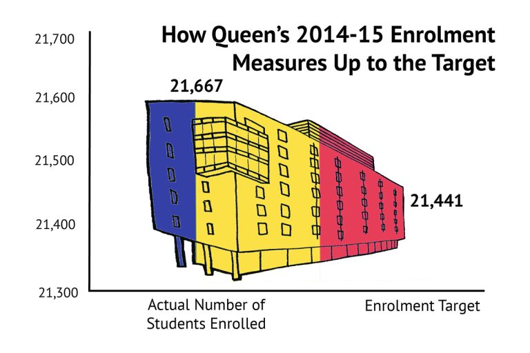 Queen’s went over its enrolment target for 2014-15 by more than 200 students.