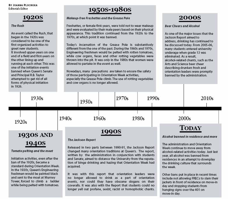 Frosh week bans by decades.