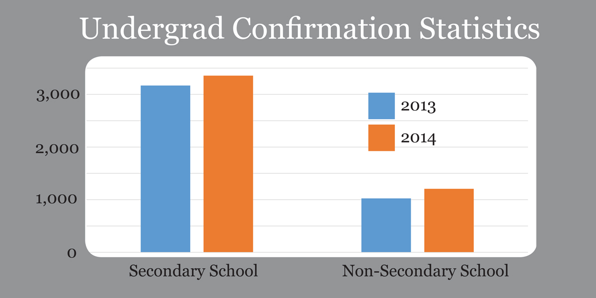 Undergraduate confirmation has increased at Queen’s while falling provincially.