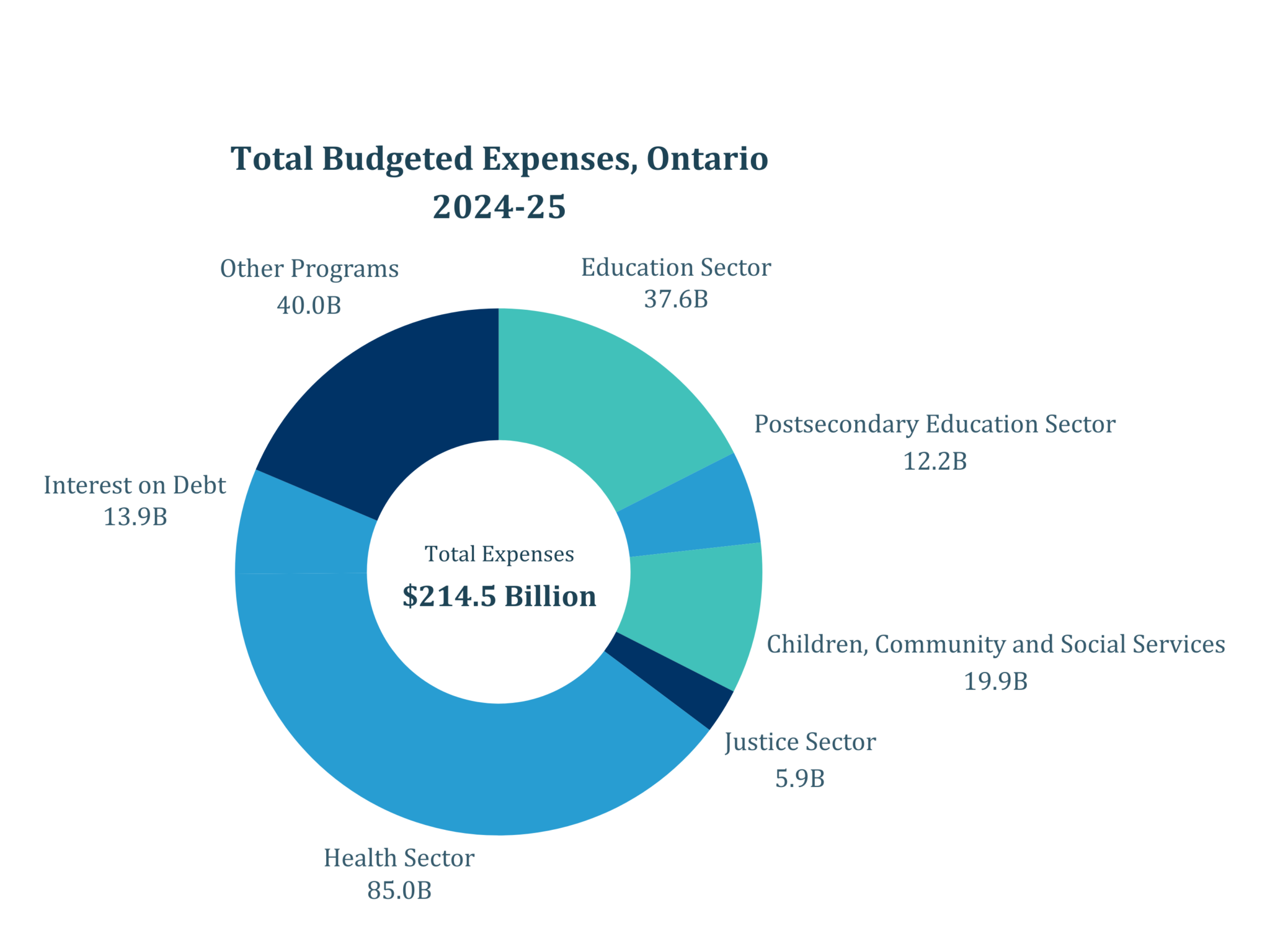 ONTARIO 2026 BUDGET RELEASE visual data 6
