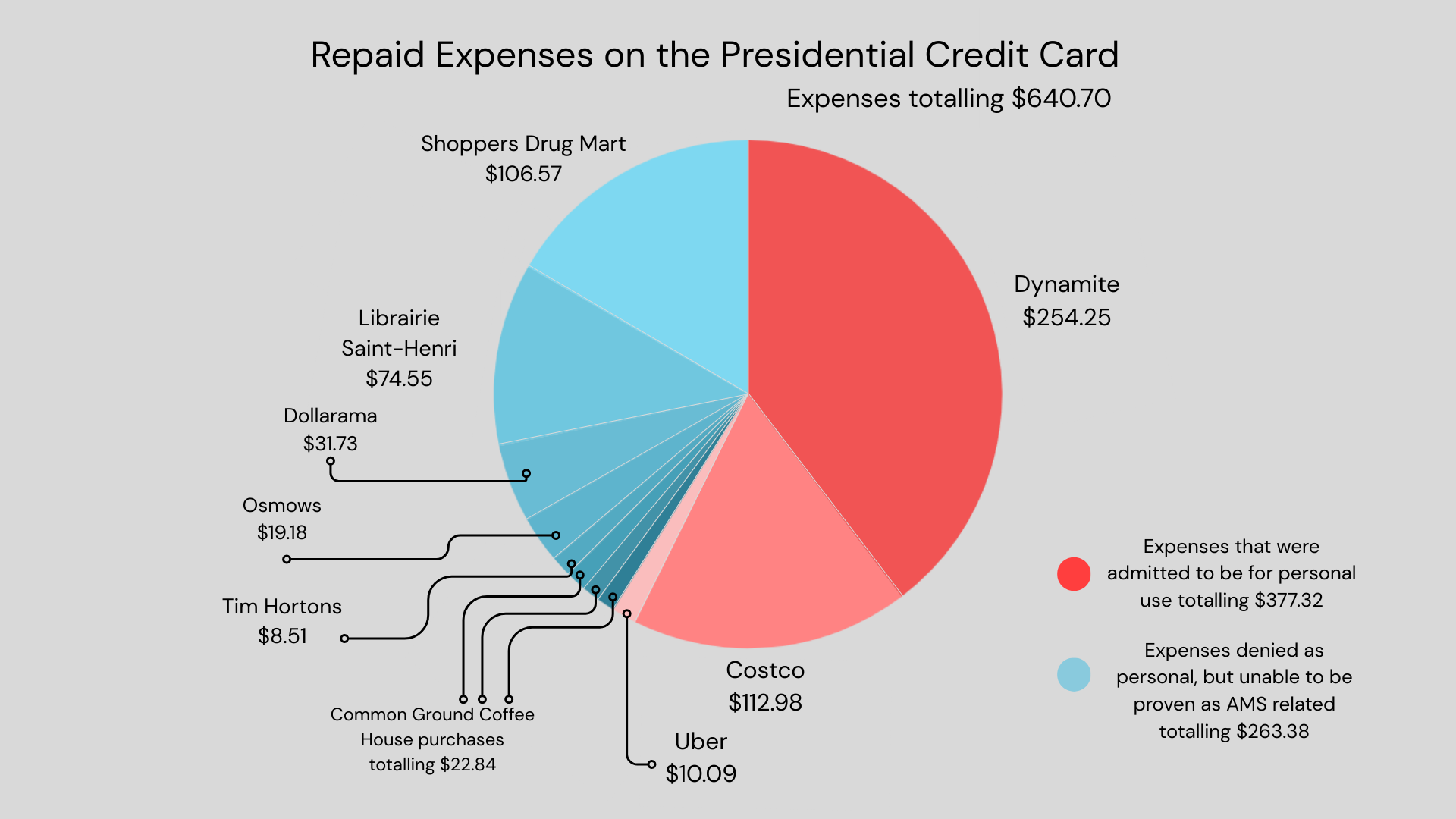 AMS releases further details on presidential credit card spending, including specifics of personal expenses